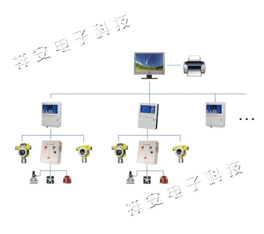 本地監(jiān)控氣體報警系統(tǒng)-方案